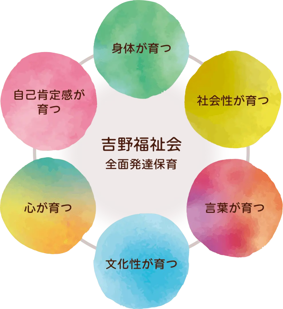 吉野福祉会の全面発達保育の図