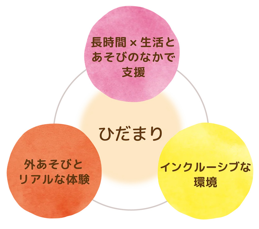 ひだまりの特徴の図